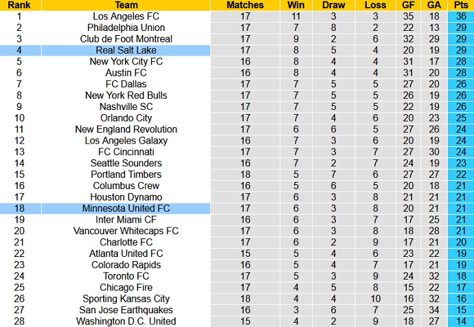 Nhận định, soi kèo Minnesota vs Real Salt Lake, 7h00 ngày 4/7 - Ảnh 1