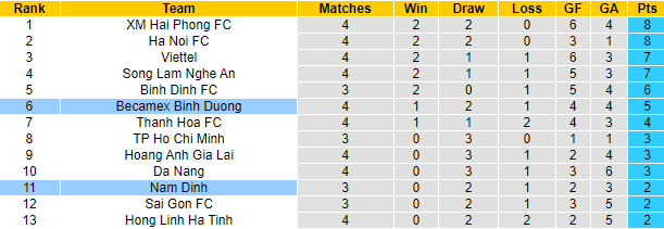 Nhận định, soi kèo Nam Định vs B.Bình Dương, 18h ngày 3/7 - Ảnh 4
