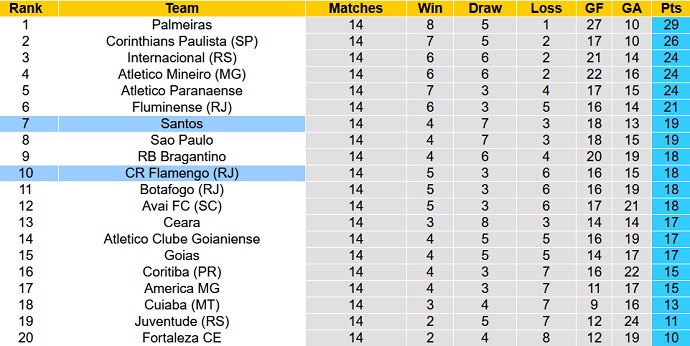 Nhận định, soi kèo Santos vs Flamengo, 5h00 ngày 3/7 - Ảnh 1