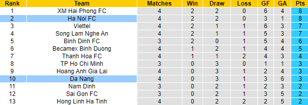 Nhận định, soi kèo SHB Đà Nẵng vs Hà Nội, 17h ngày 3/7 - Ảnh 4