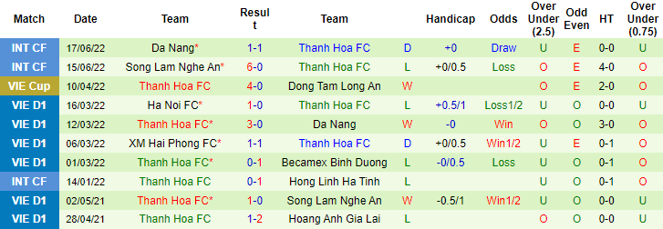 Nhận định, soi kèo TP.HCM vs Thanh Hóa, 19h15 ngày 2/7 - Ảnh 2