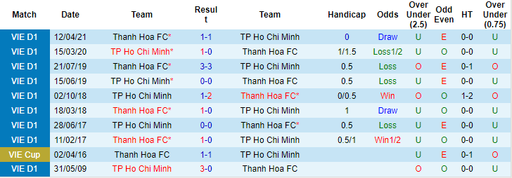 Nhận định, soi kèo TP.HCM vs Thanh Hóa, 19h15 ngày 2/7 - Ảnh 3