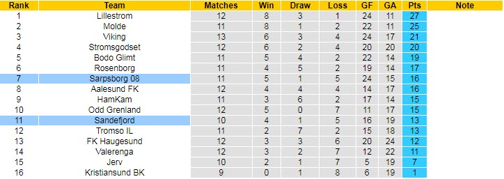 Biến động tỷ lệ kèo Sarpsborg vs Sandefjord, 23h ngày 3/7 - Ảnh 6