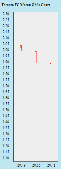 Biến động tỷ lệ kèo Toronto vs Seattle Sounders, 6h37 ngày 3/7 - Ảnh 4