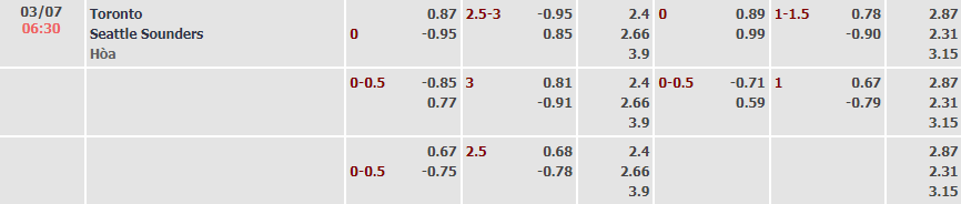 Biến động tỷ lệ kèo Toronto vs Seattle Sounders, 6h37 ngày 3/7 - Ảnh 5