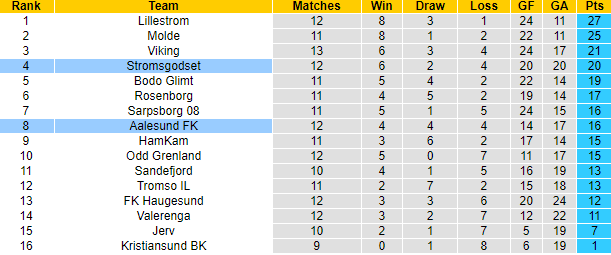 Nhận định, soi kèo Aalesund vs Stromsgodset, 23h ngày 3/7 - Ảnh 4