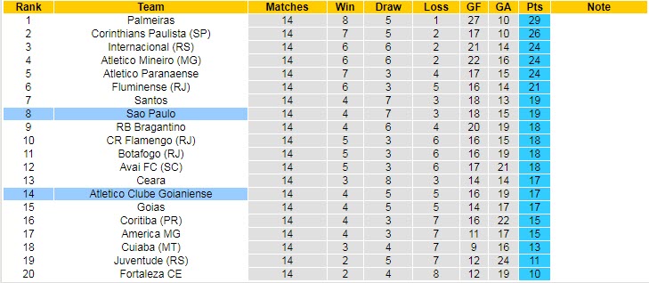 Nhận định, soi kèo Atletico/GO vs Sao Paulo, 2h ngày 4/7 - Ảnh 4