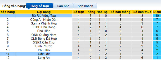 Nhận định, soi kèo Bà Rịa Vũng Tàu vs Đắk Lắk, 18h ngày 2/7 - Ảnh 4