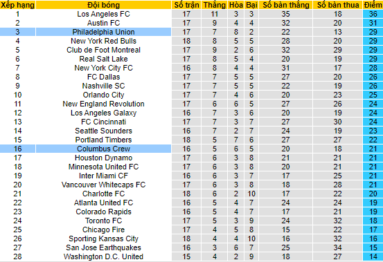 Nhận định, soi kèo Columbus Crew vs Philadelphia, 6h37 ngày 4/7 - Ảnh 4