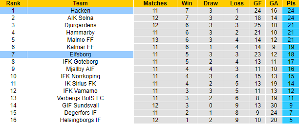 Nhận định, soi kèo Hacken vs Elfsborg, 22h30 ngày 3/7 - Ảnh 4