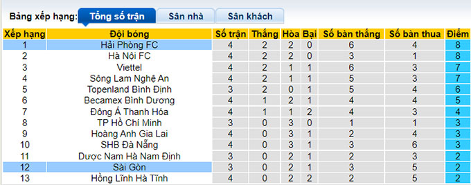 Nhận định, soi kèo Hải Phòng vs Sài Gòn, 18h ngày 2/7 - Ảnh 4