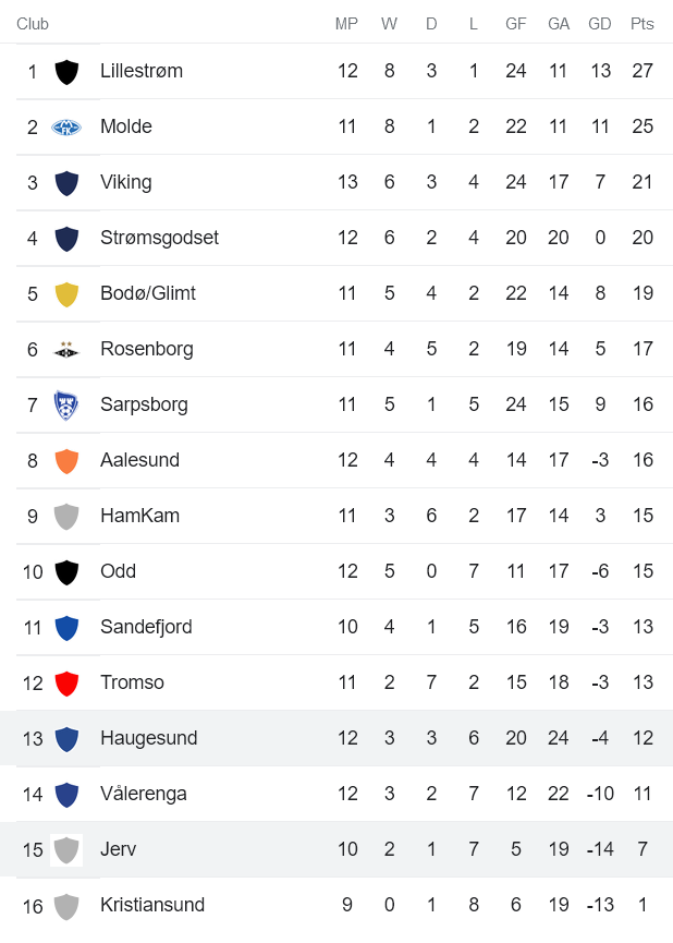 Nhận định, soi kèo Jerv vs Haugesund, 21h ngày 2/7 - Ảnh 3