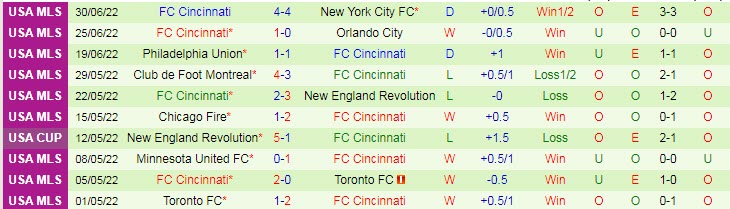 Nhận định, soi kèo New England vs Cincinnati, 6h37 ngày 4/7 - Ảnh 2