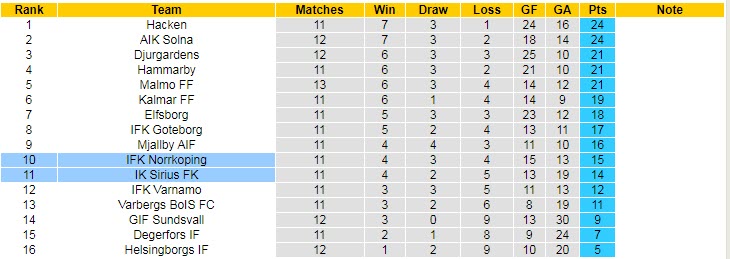 Nhận định, soi kèo Norrkoping vs Sirius, 22h30 ngày 3/7 - Ảnh 4
