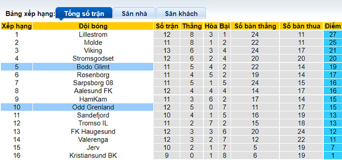 Nhận định, soi kèo Odd Grenland vs Bodo Glimt, 23h ngày 2/7 - Ảnh 4