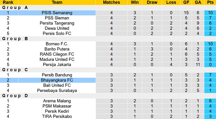 Nhận định, soi kèo PSIS Semarang vs Bhayangkara, 15h30 ngày 3/7 - Ảnh 1