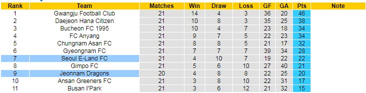 Nhận định, soi kèo Seoul E-Land vs Jeonnam Dragons, 18h ngày 3/7 - Ảnh 4