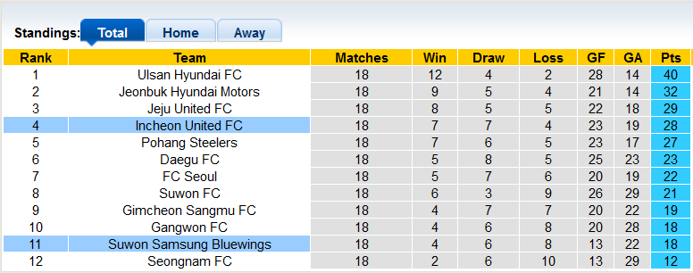 Nhận định, soi kèo Suwon Bluewings vs Incheon, 17h30 ngày 3/7 - Ảnh 4