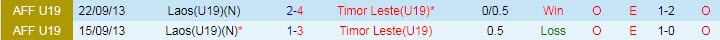 Nhận định, soi kèo U19 Đông Timor vs U19 Lào, 15h ngày 3/7 - Ảnh 3