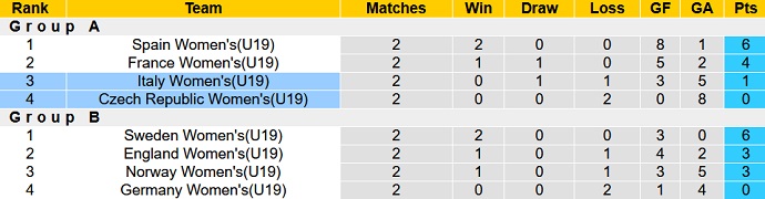Nhận định, soi kèo U19 nữ Italy vs U19 nữ Czech, 22h30 ngày 3/7 - Ảnh 1