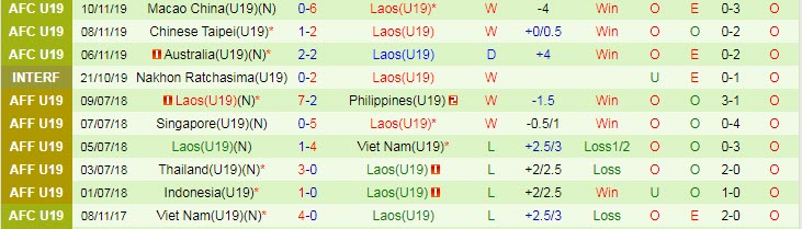 Soi kèo phạt góc U19 Đông Timor vs U19 Lào, 15h ngày 3/7 - Ảnh 2