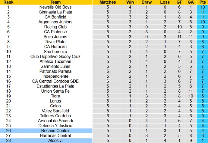 Nhận định, soi kèo Aldosivi vs Rosario Central, 5h00 ngày 5/7 - Ảnh 1