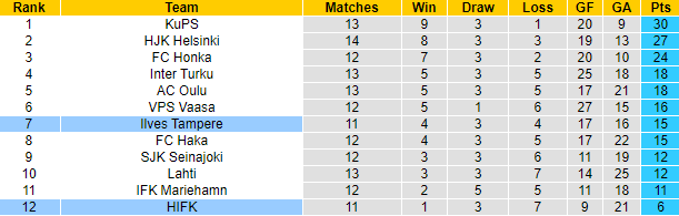 Nhận định, soi kèo HIFK vs Ilves, 22h ngày 4/7 - Ảnh 4