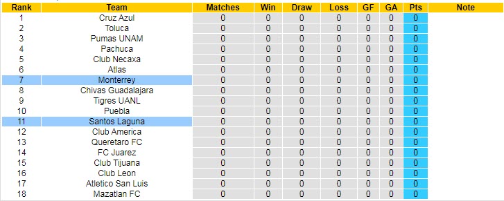 Nhận định, soi kèo Santos Laguna vs Monterrey, 7h ngày 4/7 - Ảnh 4