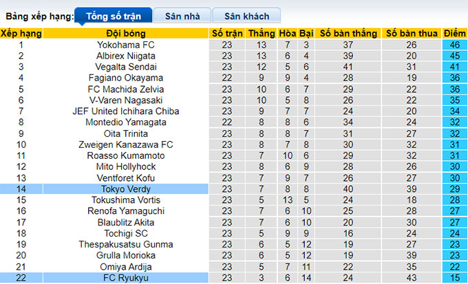 Nhận định, soi kèo Tokyo Verdy vs Ryukyu, 16h ngày 3/7 - Ảnh 4