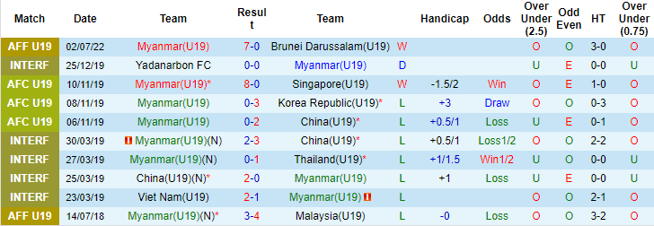 Sachin Bhat dự đoán U19 Myanmar vs U19 Thái Lan, 17h ngày 4/7 - Ảnh 1