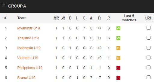 Soi kèo phạt góc U19 Indonesia vs U19 Brunei, 20h ngày 4/7 - Ảnh 4