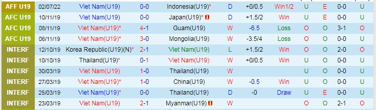 Tỷ lệ kèo nhà cái U19 Việt Nam vs U19 Philippines mới nhất, 15h ngày 4/7 - Ảnh 3