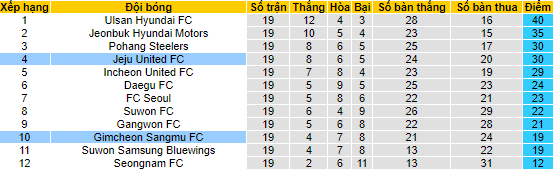 Nhận định, soi kèo Gimcheon Sangmu vs Jeju, 17h ngày 5/7 - Ảnh 4