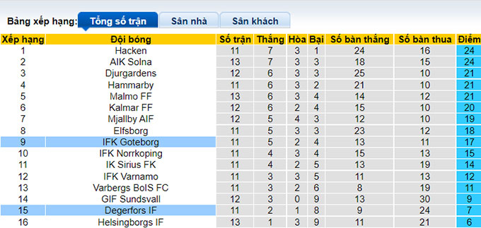 Nhận định, soi kèo Goteborg vs Degerfors, 0h ngày 5/7 - Ảnh 4