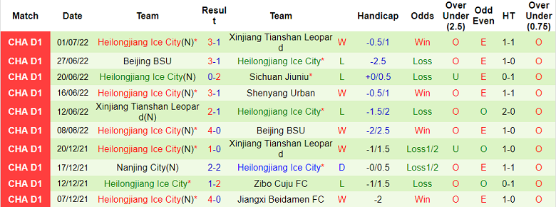 Nhận định, soi kèo Liaoning Shenyang vs Heilongjiang Ice, 18h30 ngày 5/7 - Ảnh 2
