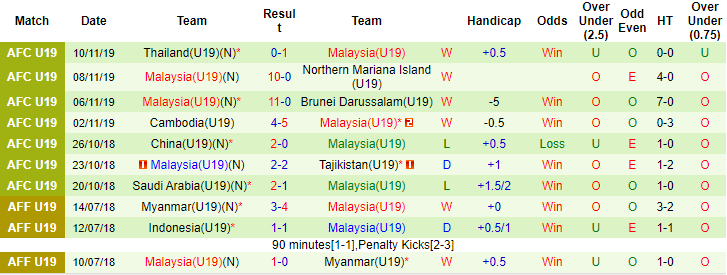 Nhận định, soi kèo U19 Campuchia vs U19 Malaysia, 15h ngày 5/7 - Ảnh 2