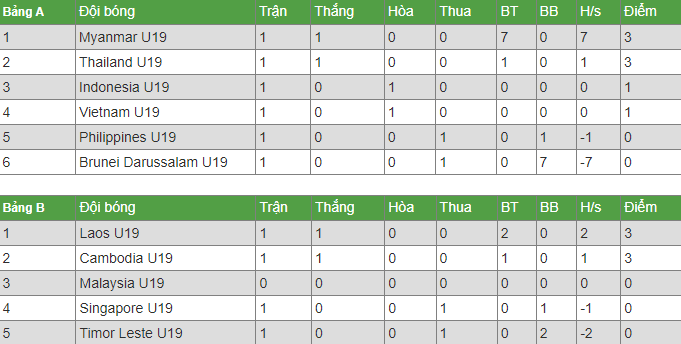 Nhận định, soi kèo U19 Myanmar vs U19 Thái Lan, 17h ngày 4/7 - Ảnh 4