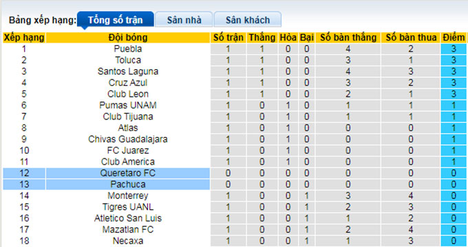 Phân tích kèo hiệp 1 Pachuca vs Queretaro, 9h ngày 5/7 - Ảnh 4
