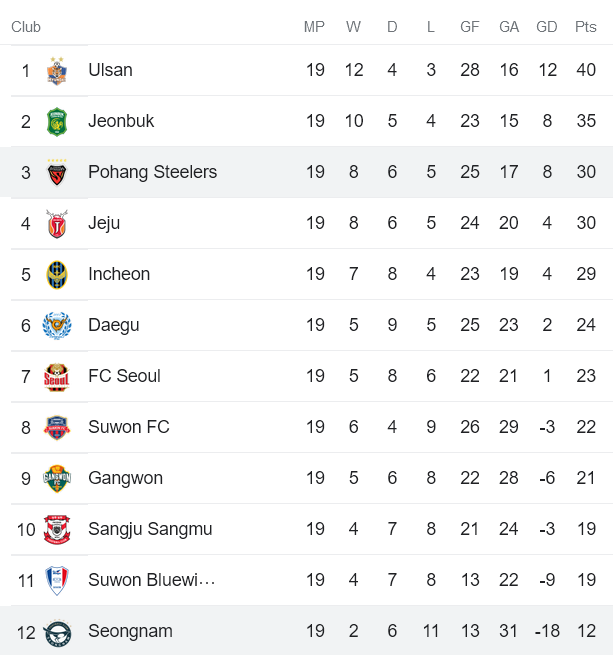 Soi kèo phạt góc Seongnam vs Pohang Steelers, 17h ngày 5/7 - Ảnh 4