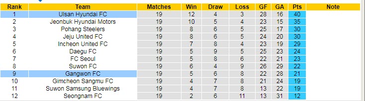 Soi kèo phạt góc Ulsan vs Gangwon, 17h30 ngày 5/7 - Ảnh 4