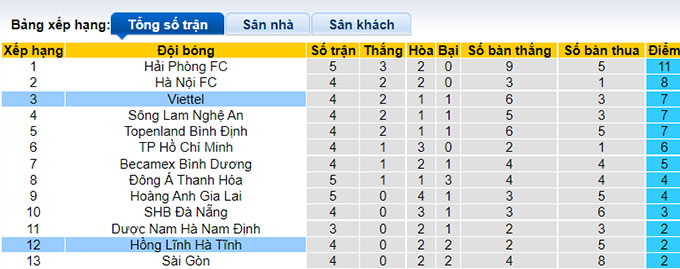 Soi kèo phạt góc Viettel vs Hồng Lĩnh Hà Tĩnh, 19h15 ngày 4/7 - Ảnh 4
