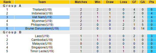 Nhận định, so kèo U19 Brunei vs U19 Việt Nam, 17h ngày 6/7 - Ảnh 4