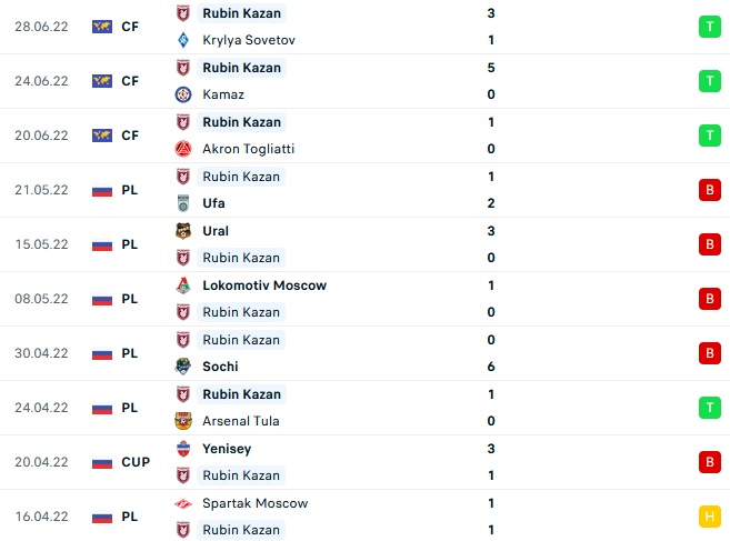 Nhận định, soi kèo Dinamo Moscow vs Rubin Kazan, 21h00 ngày 5/7 - Ảnh 3