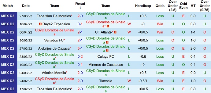 Nhận định, soi kèo Dorados Sinaloa vs Cimarrones Sonora, 9h05 ngày 6/7 - Ảnh 2