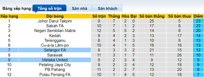 Nhận định, soi kèo Melaka vs Selangor, 19h15 ngày 5/7 - Ảnh 4
