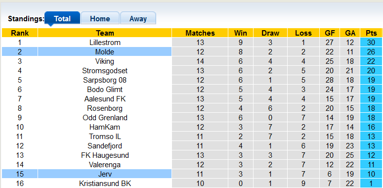 Nhận định, soi kèo Molde vs Jerv, 0h ngày 7/7 - Ảnh 3