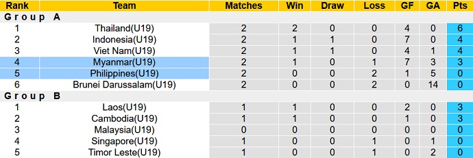 Nhận định, soi kèo U19 Philippines vs U19 Myanmar, 15h00 ngày 6/7 - Ảnh 1