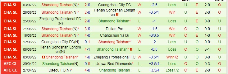 Soi kèo phạt góc Changchun Yatai vs Shandong TaiShan, 18h30 ngày 6/7 - Ảnh 2