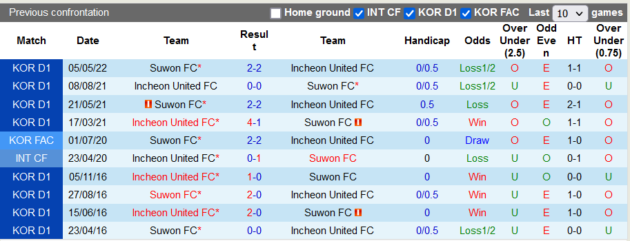 Nhận định, soi kèo Incheon vs Suwon, 17h ngày 6/7 - Ảnh 3