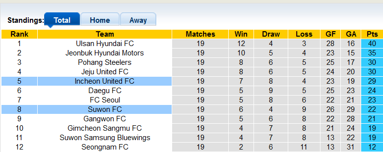 Nhận định, soi kèo Incheon vs Suwon, 17h ngày 6/7 - Ảnh 4